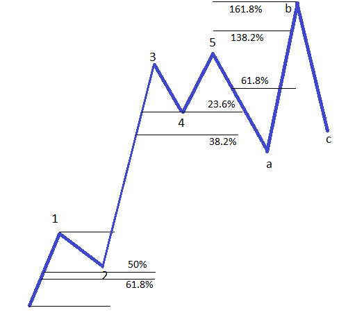 different fibonacci- evels3