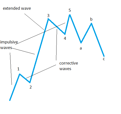 corrective waves