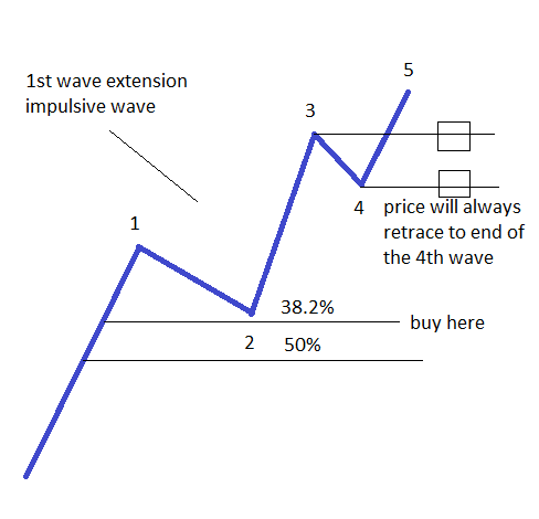 1st Wave Extension Impulsive Waves