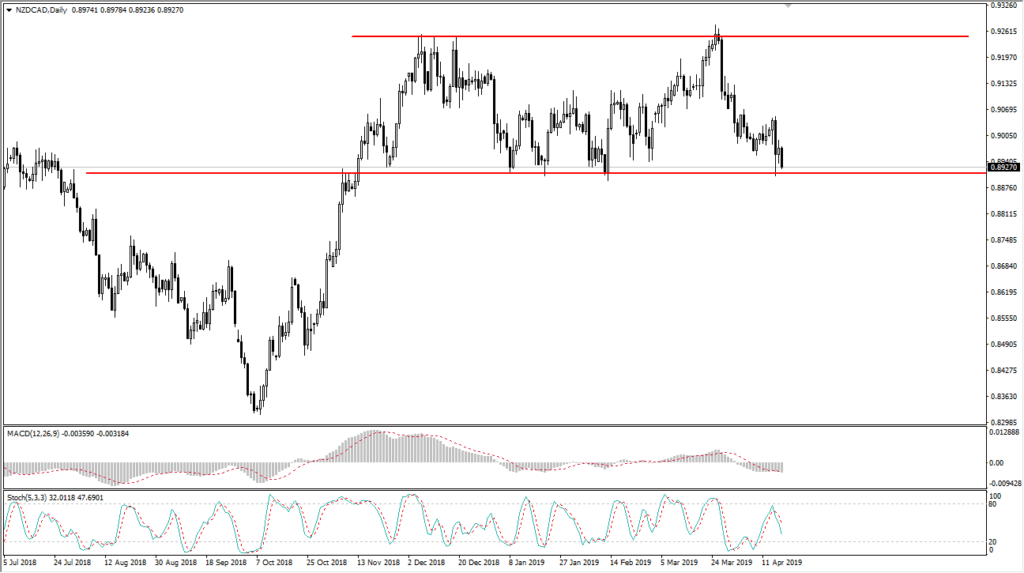 nzd/cad daily